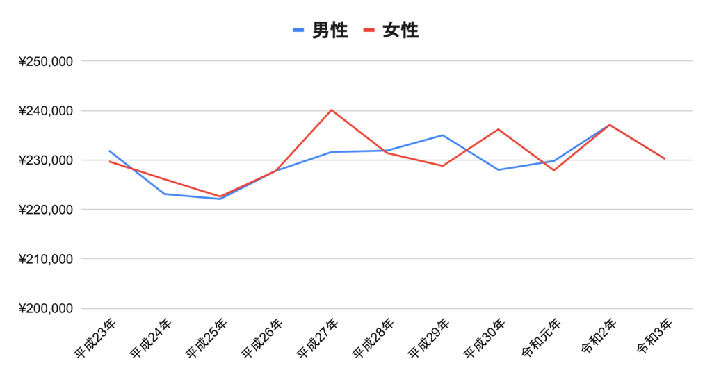 理学療法士　作業療法士　初任給　推移