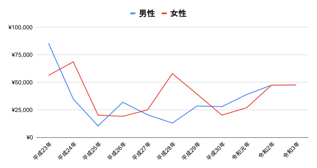 理学療法士　作業療法士　ボーナス　初任給　推移