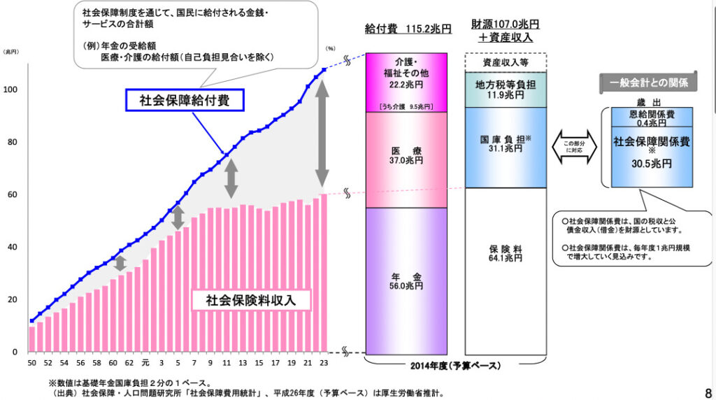 社会保障費　社会保険料収入