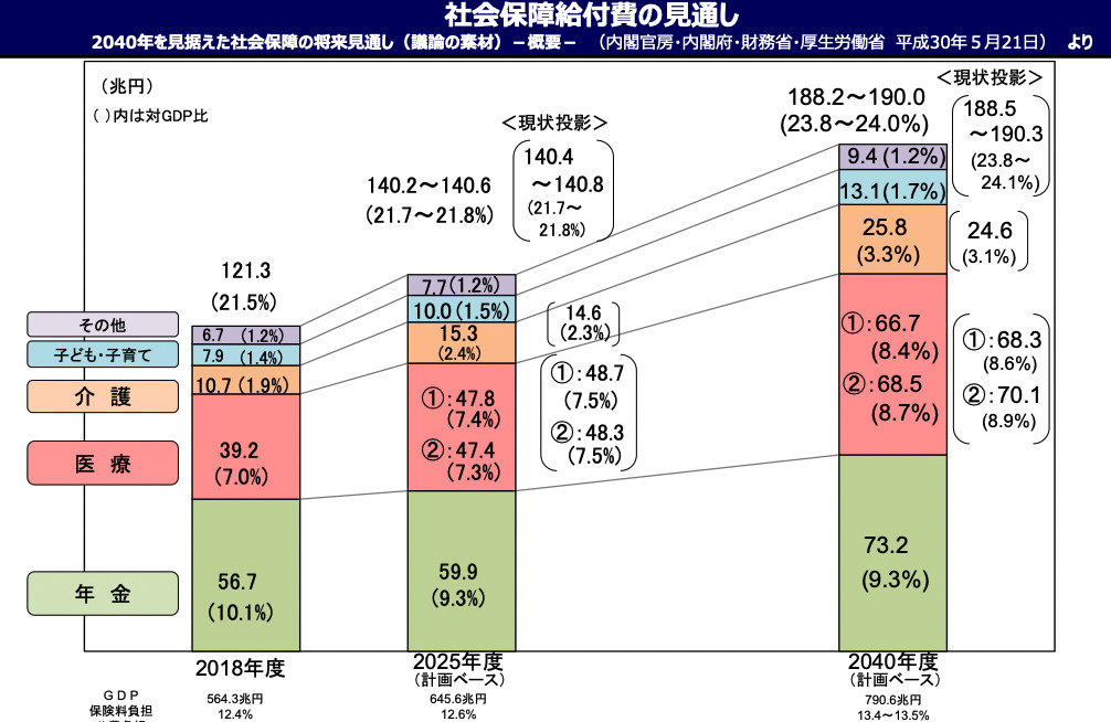 社会保障給費費の見通し