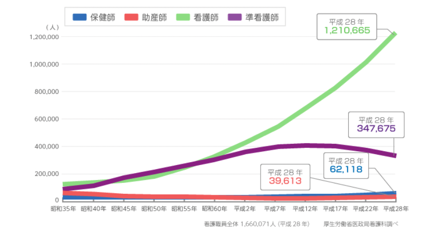 看護師　人数　推移