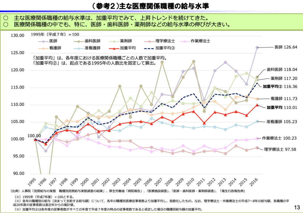 理学療法士　給料　推移