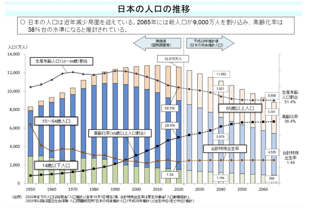 日本　人口　推移