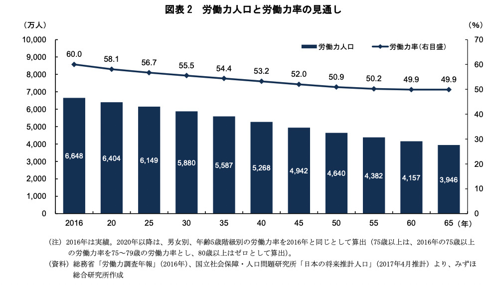 労働力人口　労働力率　見通し