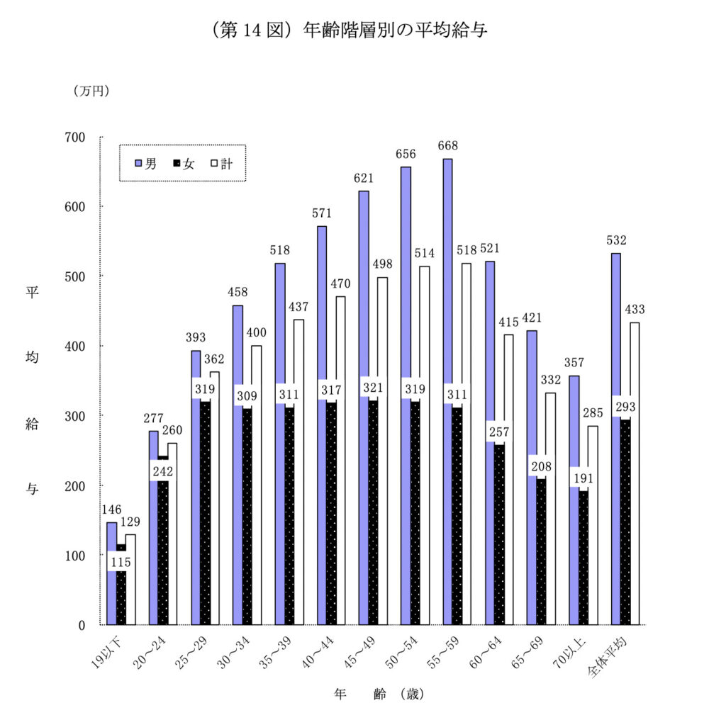 年齢　年収　グラフ　日本