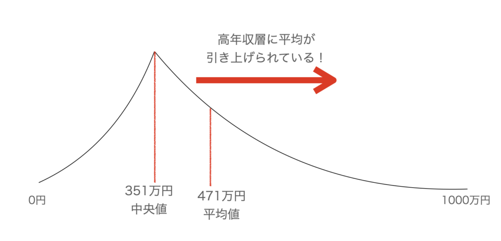 理学療法士　年収　中央値　平均値