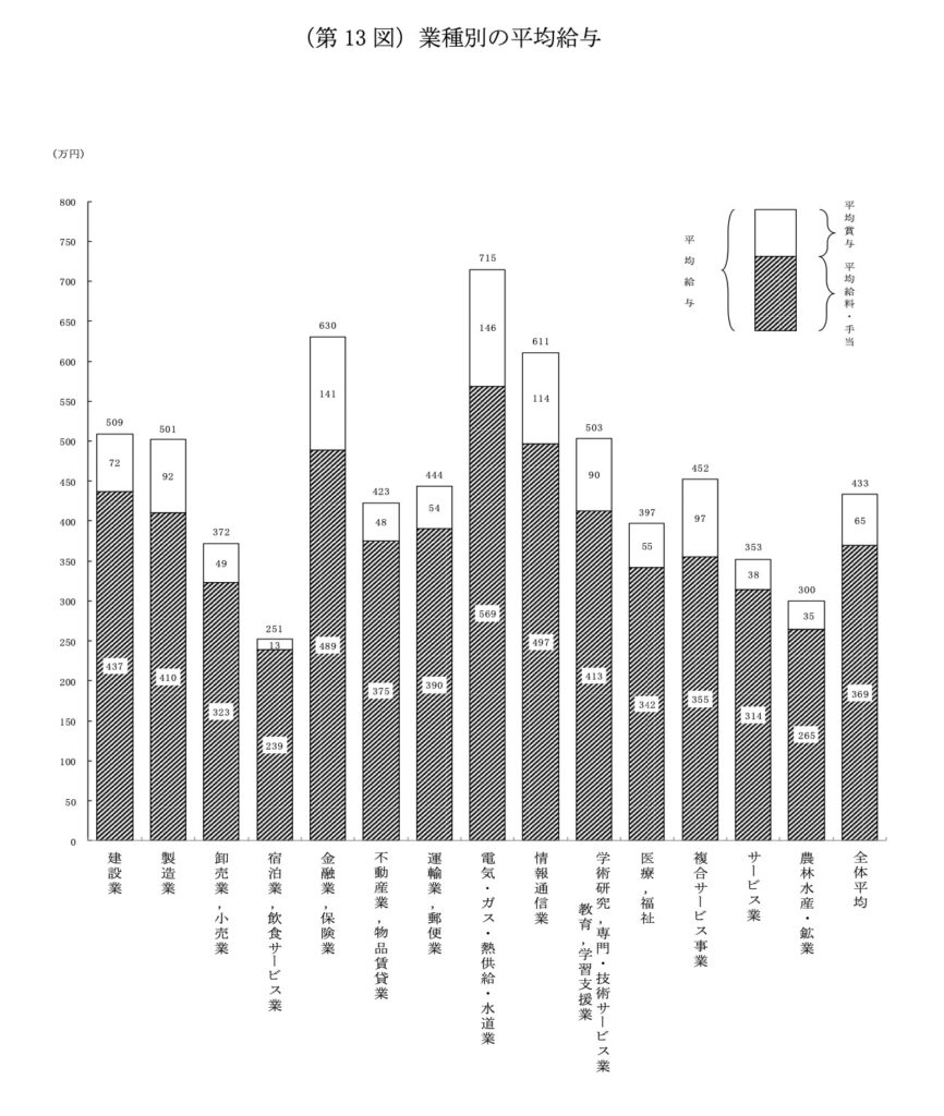 業種　業界　年収　グラフ