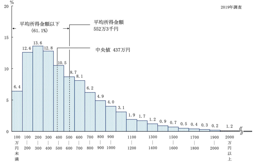 日本人　平均年収　中央値