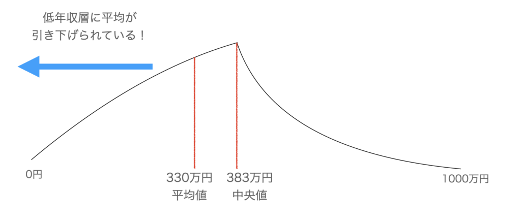 介護福祉士　年収　中央値　平均値