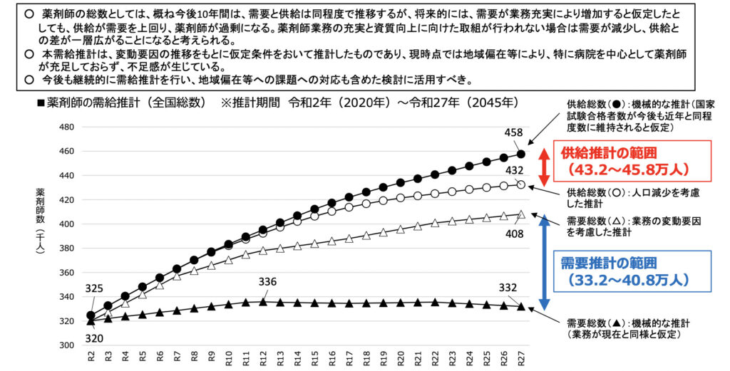 薬剤師　需要　供給