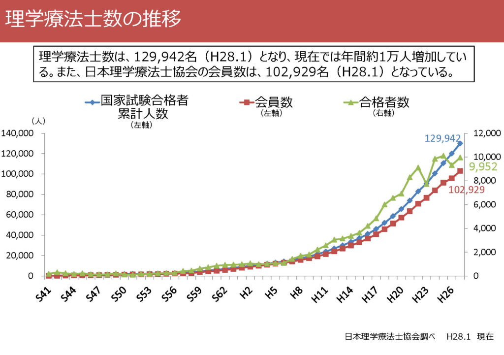 理学療法士　人数　推移